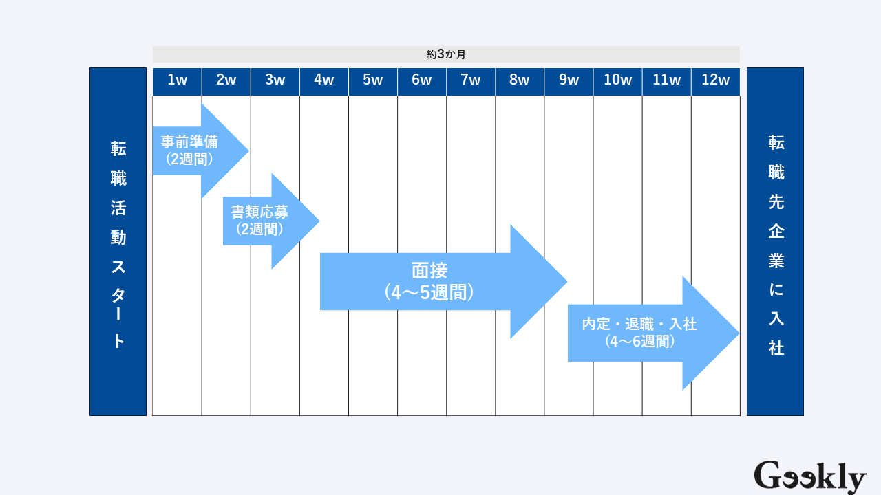 転職活動 期間 20代